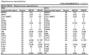 Mic50 MIC50/90 | 四学会合同抗菌薬感受性サーベイランス