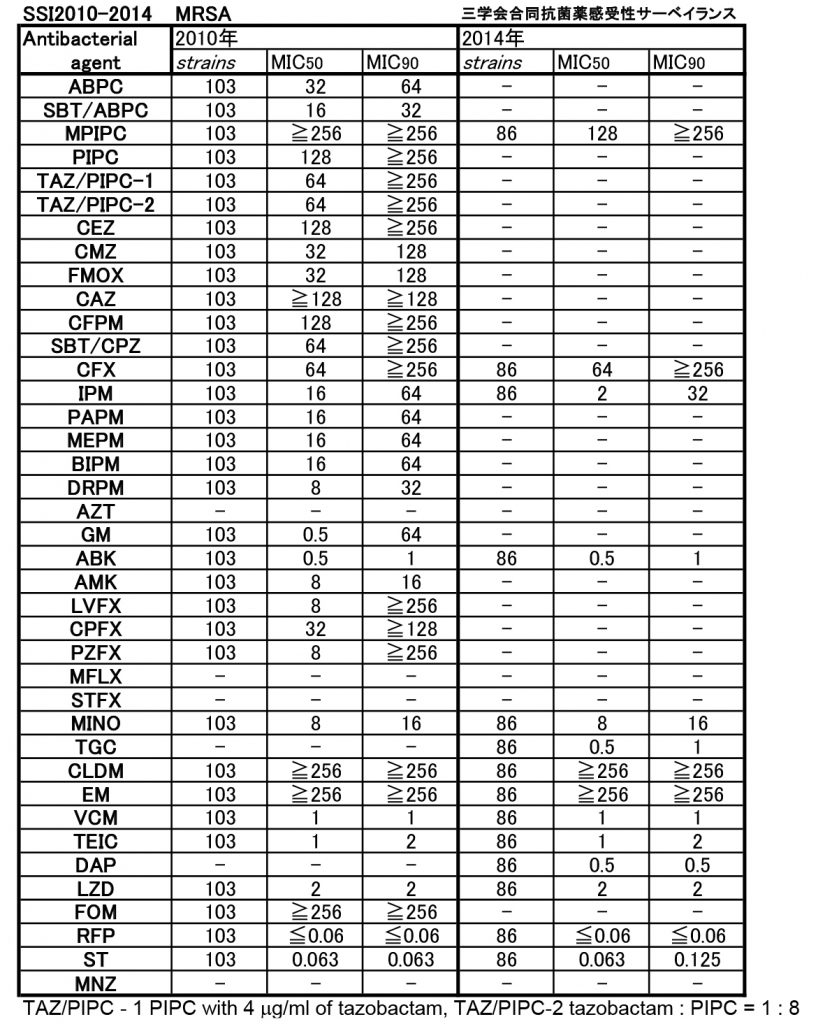 Mic50 MIC50/90 | 四学会合同抗菌薬感受性サーベイランス
