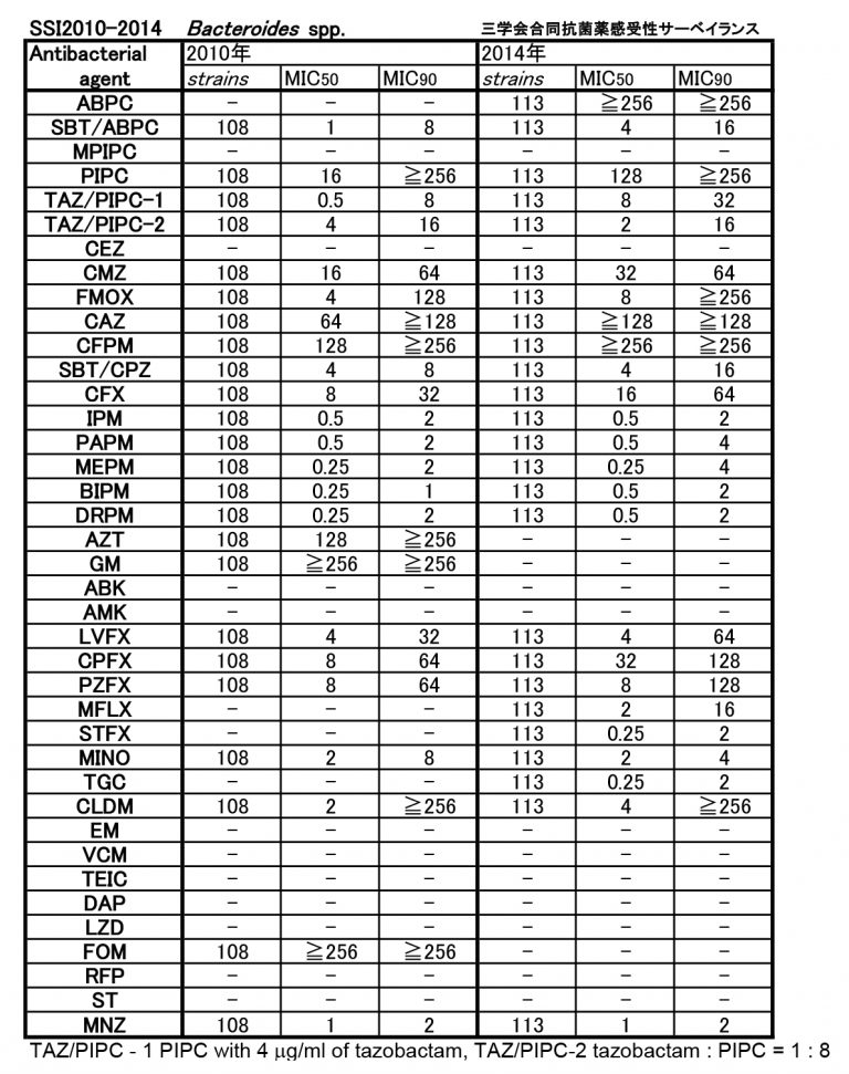 Mic50 MIC50/90 | 四学会合同抗菌薬感受性サーベイランス